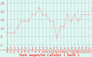 Courbe de la force du vent pour Pudasjrvi lentokentt