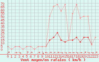 Courbe de la force du vent pour Radstadt