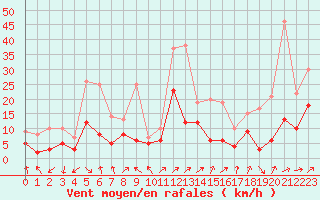 Courbe de la force du vent pour Figari (2A)