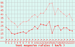 Courbe de la force du vent pour Alenon (61)