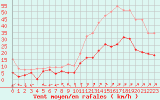 Courbe de la force du vent pour Tours (37)