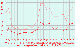 Courbe de la force du vent pour Paray-le-Monial - St-Yan (71)