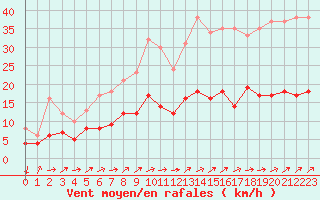 Courbe de la force du vent pour Belfort-Dorans (90)