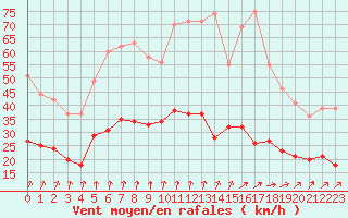 Courbe de la force du vent pour Langres (52) 