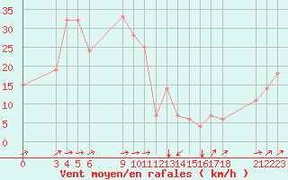 Courbe de la force du vent pour Bejaia