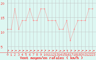 Courbe de la force du vent pour Semmering Pass