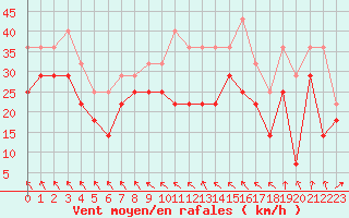 Courbe de la force du vent pour Hemavan-Skorvfjallet