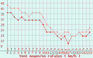 Courbe de la force du vent pour Russaro