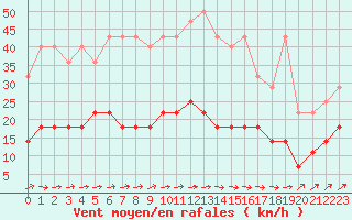 Courbe de la force du vent pour Elsenborn (Be)