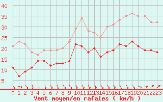 Courbe de la force du vent pour Lyon - Saint-Exupry (69)