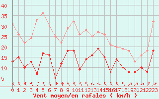 Courbe de la force du vent pour Schleiz