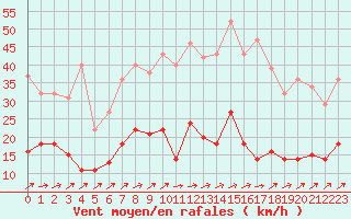 Courbe de la force du vent pour Messstetten