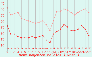 Courbe de la force du vent pour Boulogne (62)