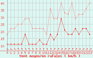 Courbe de la force du vent pour Giessen