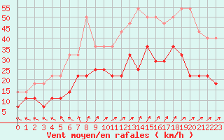 Courbe de la force du vent pour Kemionsaari Kemio Kk