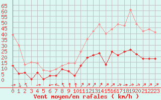 Courbe de la force du vent pour Metz (57)