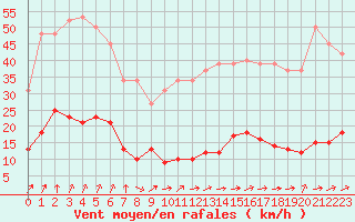 Courbe de la force du vent pour Ploeren (56)