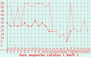 Courbe de la force du vent pour Kremsmuenster