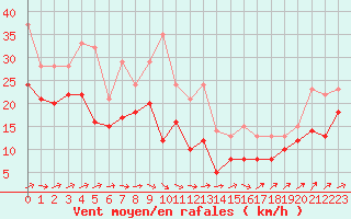 Courbe de la force du vent pour Cap Ferret (33)