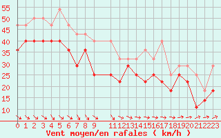 Courbe de la force du vent pour Pelkosenniemi Pyhatunturi
