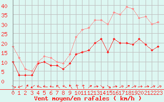 Courbe de la force du vent pour La Rochelle - Aerodrome (17)