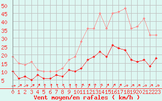 Courbe de la force du vent pour La Roche-sur-Yon (85)