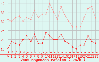 Courbe de la force du vent pour Le Havre - Octeville (76)
