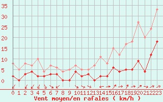 Courbe de la force du vent pour Champagnole (39)