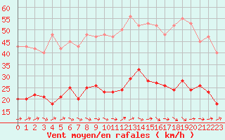 Courbe de la force du vent pour Montredon des Corbires (11)