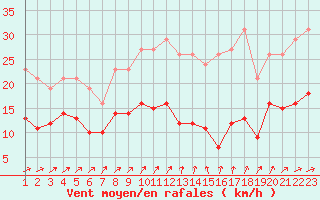 Courbe de la force du vent pour Estres-la-Campagne (14)