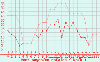 Courbe de la force du vent pour Kunda