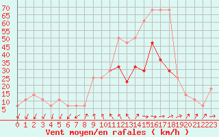 Courbe de la force du vent pour Retz