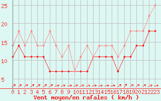 Courbe de la force du vent pour Aix-la-Chapelle (All)