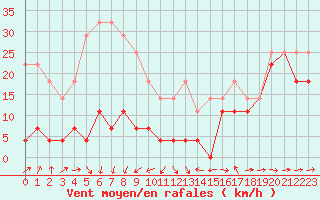 Courbe de la force du vent pour Ceahlau Toaca