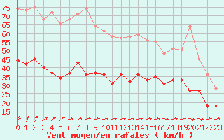 Courbe de la force du vent pour Caen (14)