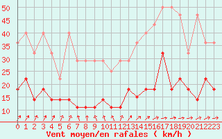 Courbe de la force du vent pour Cuxhaven