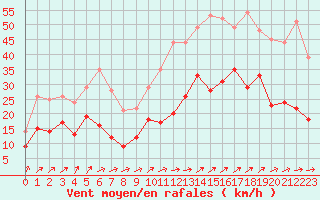 Courbe de la force du vent pour Brest (29)