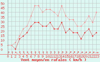 Courbe de la force du vent pour Kemionsaari Kemio Kk