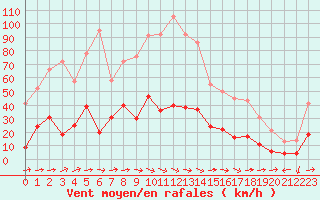 Courbe de la force du vent pour Le Puy - Loudes (43)