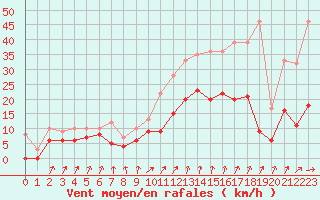 Courbe de la force du vent pour Romorantin (41)