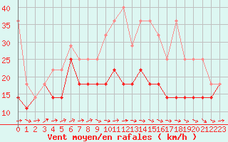 Courbe de la force du vent pour Feldberg-Schwarzwald (All)