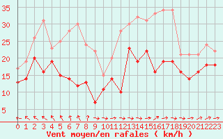 Courbe de la force du vent pour Ouessant (29)