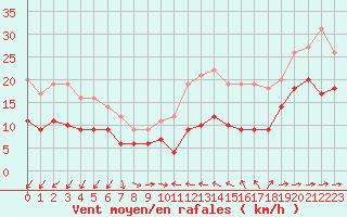 Courbe de la force du vent pour Ile du Levant (83)