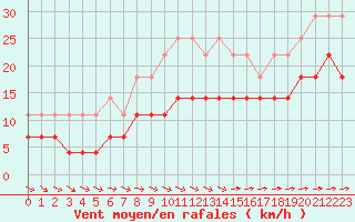 Courbe de la force du vent pour Vaala Pelso