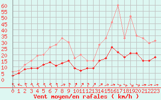 Courbe de la force du vent pour Montauban (82)