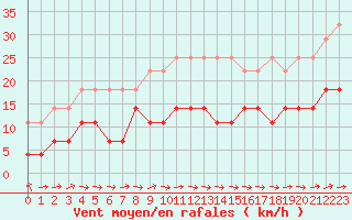 Courbe de la force du vent pour Wuerzburg