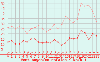 Courbe de la force du vent pour Auch (32)