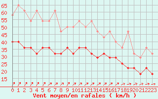 Courbe de la force du vent pour Lige Bierset (Be)
