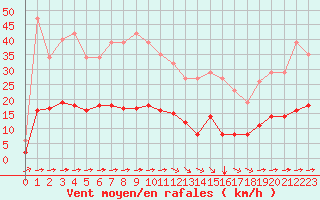 Courbe de la force du vent pour Luc-sur-Orbieu (11)