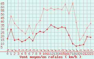 Courbe de la force du vent pour Baruth